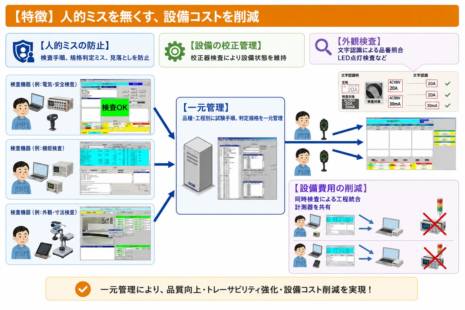 自動検査システム、外観検査システム