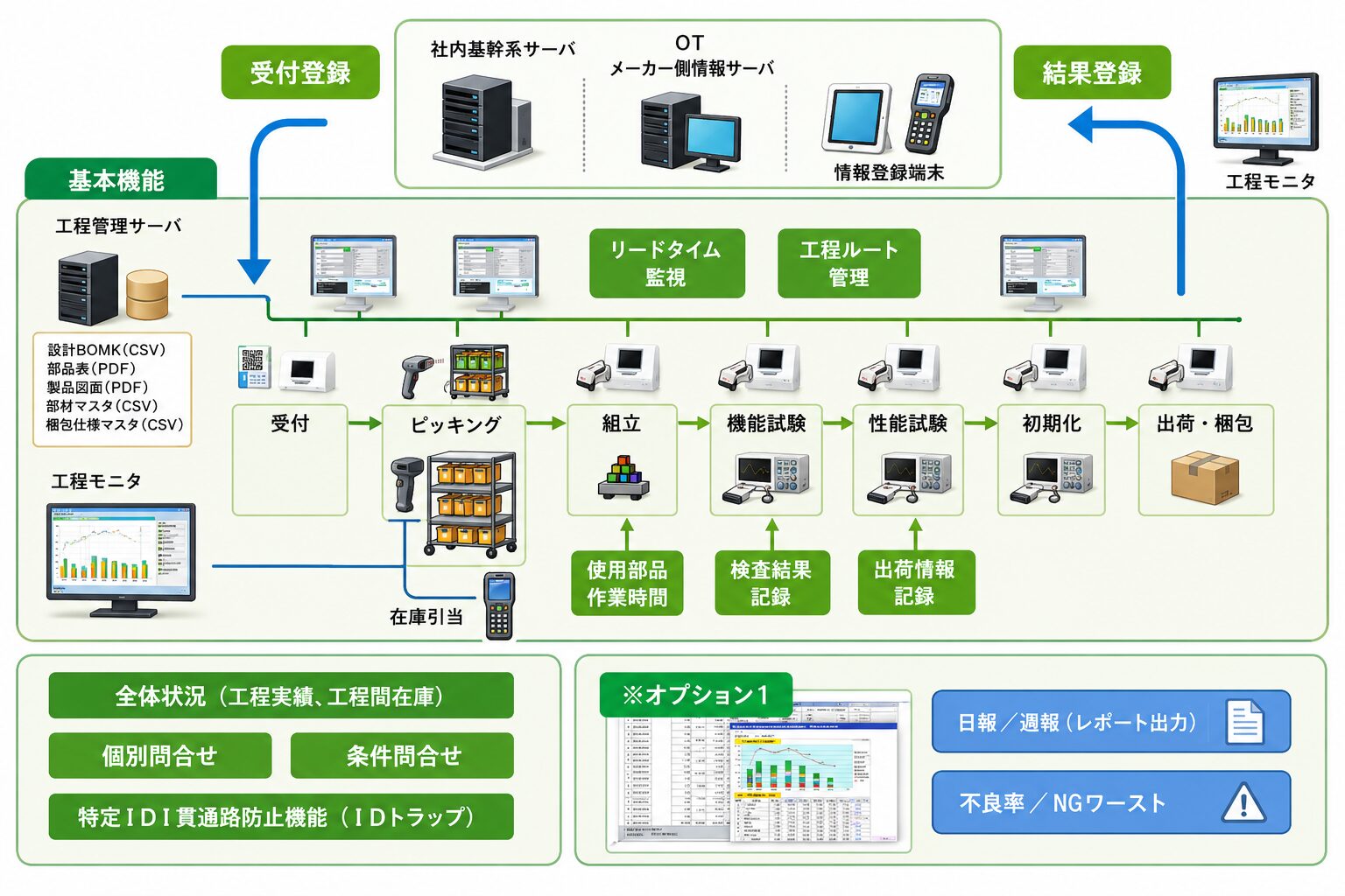 製造管理システム